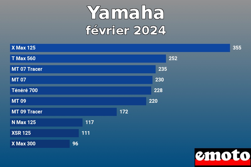 Les 10 Yamaha les plus immatriculés en février 2024 Les 10 Yamaha les plus immatriculés en février 2024