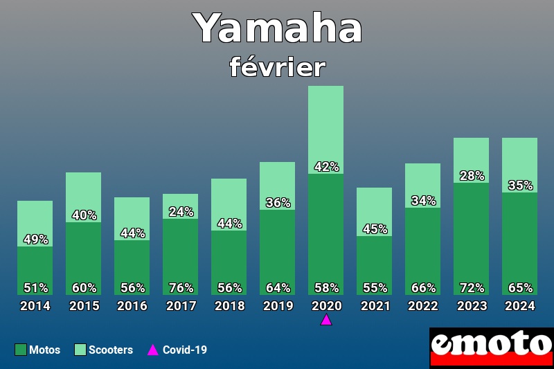Répartition Motos Scooters Yamaha en février 2024 Répartition Motos Scooters Yamaha en février 2024