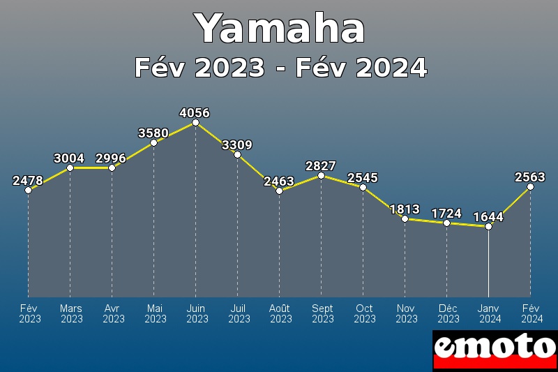 Volumes des immatriculations Yamaha de fév 2023 à fév 2024 Volumes des immatriculations Yamaha de fév 2023 à fév 2024