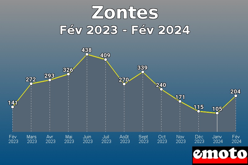 Volumes des immatriculations Zontes de fév 2023 à fév 2024