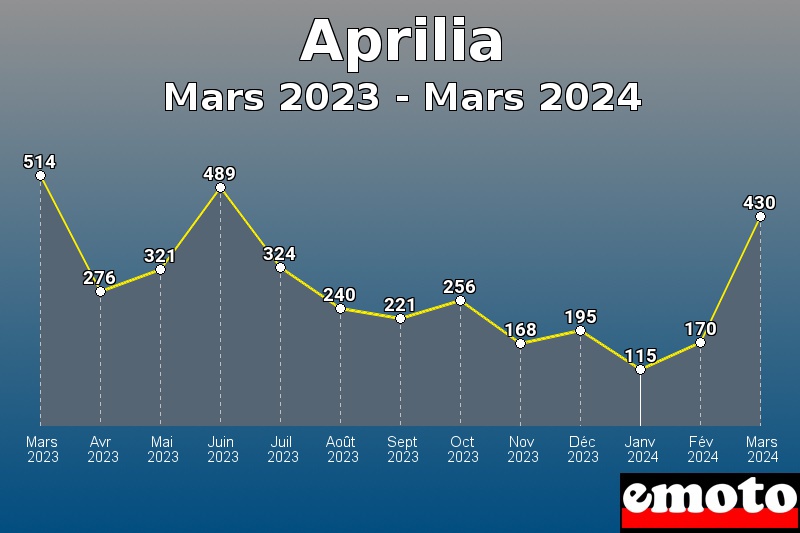 Volumes des immatriculations Aprilia de mars 2023 à mars 2024