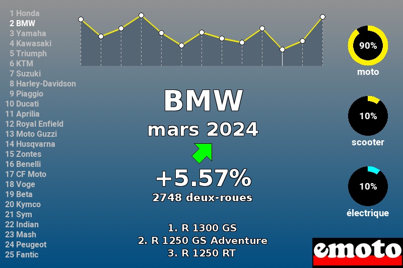 Immatriculations BMW en France en mars 2024 Immatriculations BMW en France en mars 2024