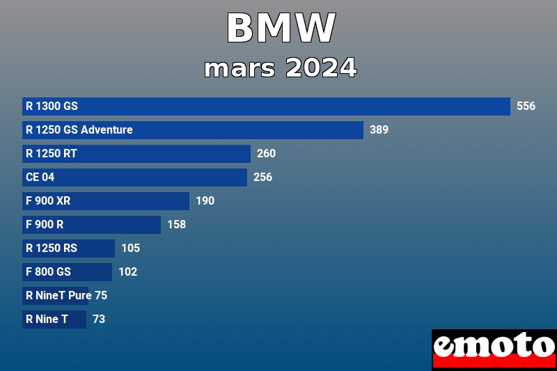 Les 10 BMW les plus immatriculés en mars 2024 Les 10 BMW les plus immatriculés en mars 2024