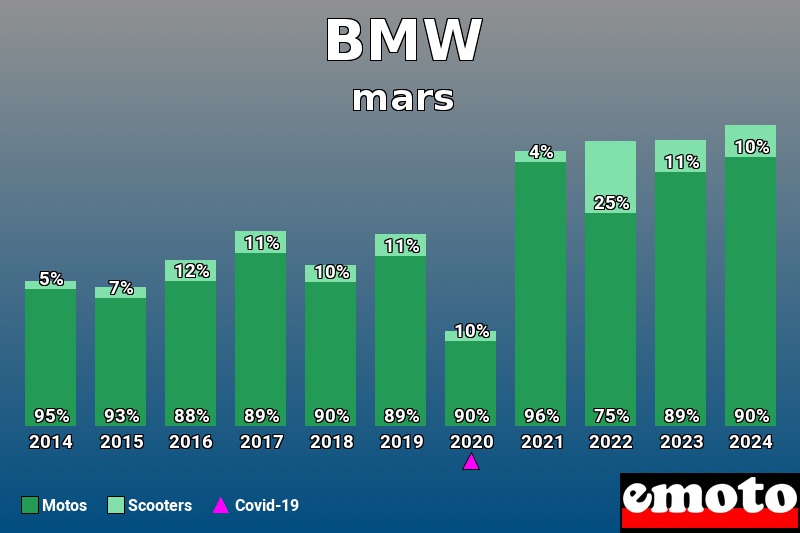 Répartition Motos Scooters BMW en mars 2024 Répartition Motos Scooters BMW en mars 2024