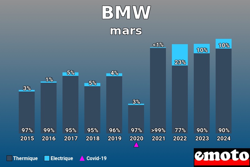 Répartition Thermique Electrique BMW en mars 2024 Répartition Thermique Electrique BMW en mars 2024