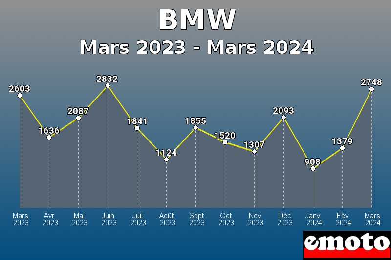 Volumes des immatriculations BMW de mars 2023 à mars 2024