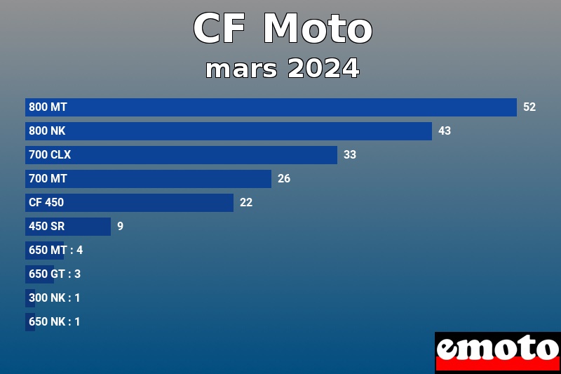 Les 10 CF Moto les plus immatriculés en mars 2024