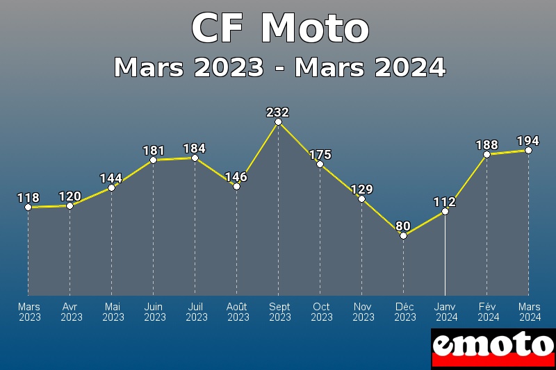 Volumes des immatriculations CF Moto de mars 2023 à mars 2024 Volumes des immatriculations CF Moto de mars 2023 à mars 2024