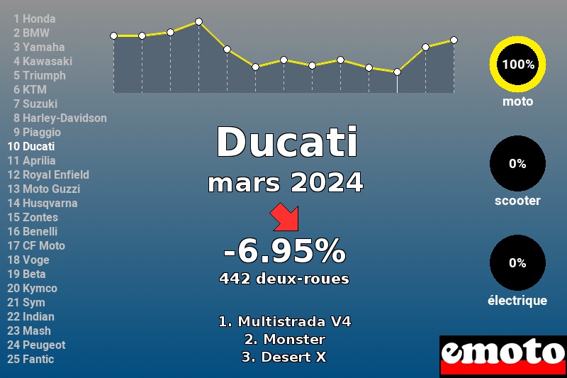 Immatriculations Ducati en France en mars 2024 Immatriculations Ducati en France en mars 2024