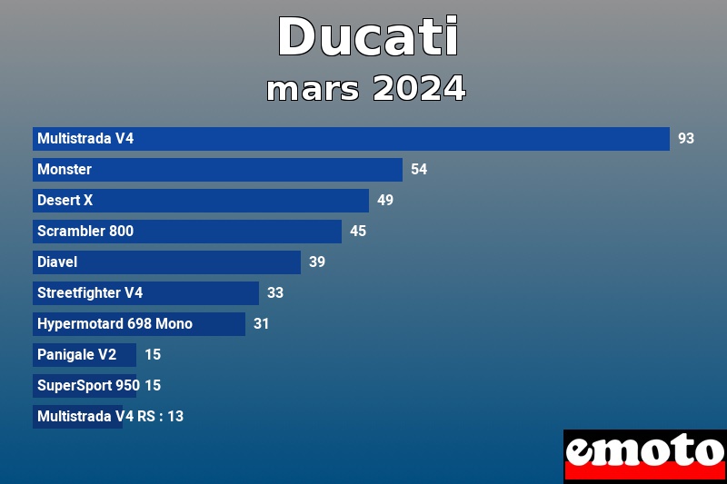 Les 10 Ducati les plus immatriculés en mars 2024 Les 10 Ducati les plus immatriculés en mars 2024