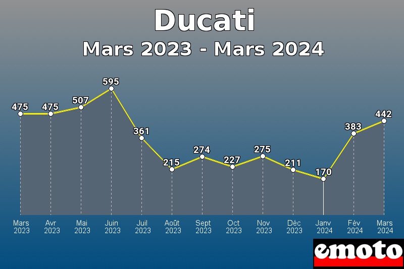 Volumes des immatriculations Ducati de mars 2023 à mars 2024