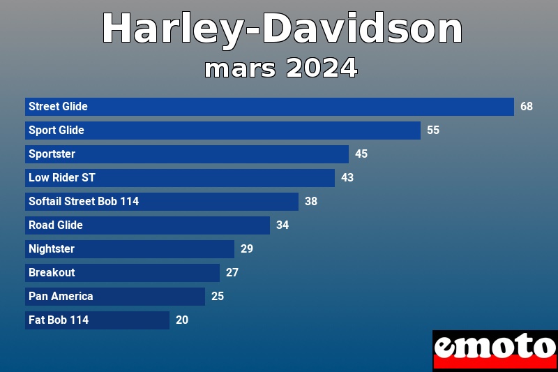 Les 10 Harley-Davidson les plus immatriculés en mars 2024 Les 10 Harley-Davidson les plus immatriculés en mars 2024