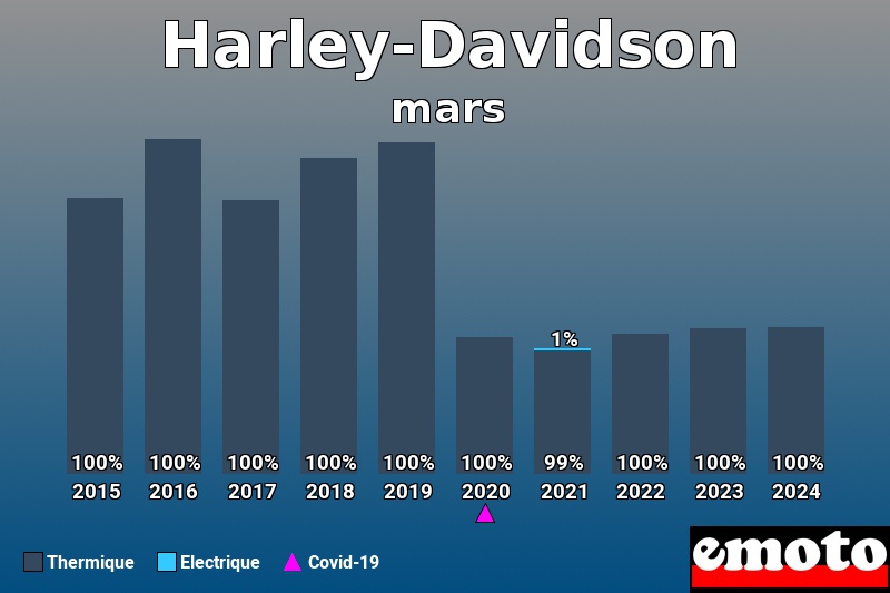 Répartition Thermique Electrique Harley-Davidson en mars 2024 Répartition Thermique Electrique Harley-Davidson en mars 2024