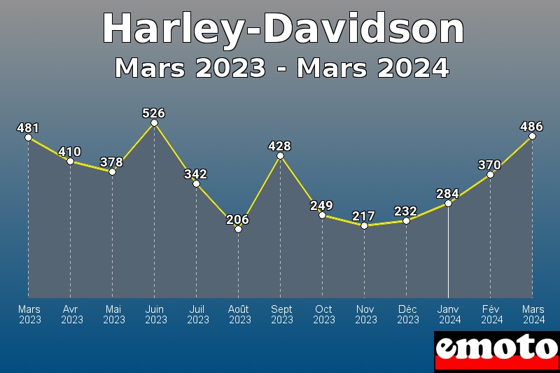 Volumes des immatriculations Harley-Davidson de mars 2023 à mars 2024