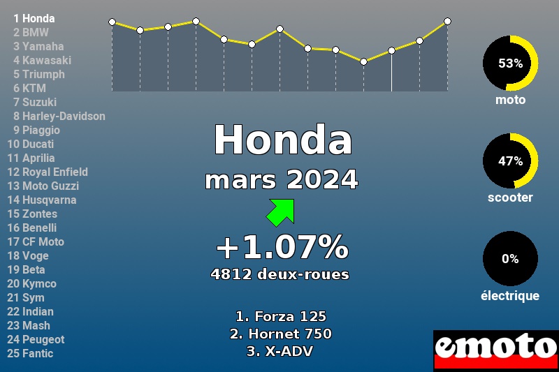 Immatriculations Honda en France en mars 2024 Immatriculations Honda en France en mars 2024