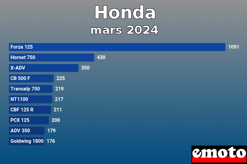 Les 10 Honda les plus immatriculés en mars 2024 Les 10 Honda les plus immatriculés en mars 2024