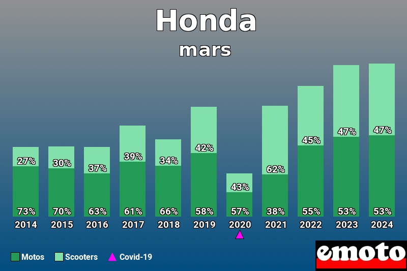 Répartition Motos Scooters Honda en mars 2024 Répartition Motos Scooters Honda en mars 2024