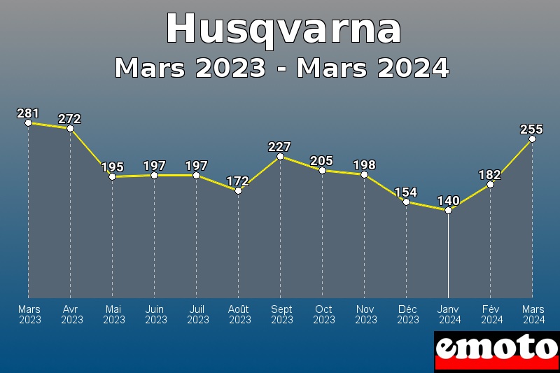 Volumes des immatriculations Husqvarna de mars 2023 à mars 2024