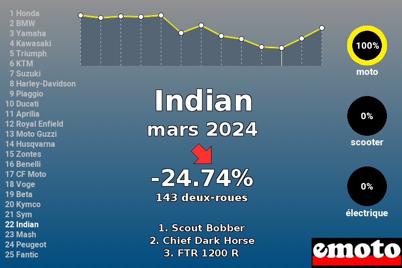Immatriculations Indian en France en mars 2024 Immatriculations Indian en France en mars 2024