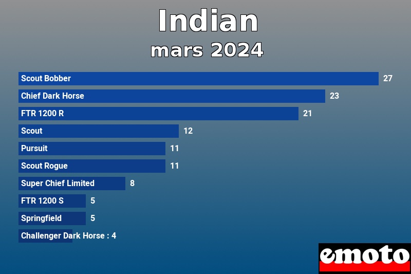 Les 10 Indian les plus immatriculés en mars 2024 Les 10 Indian les plus immatriculés en mars 2024