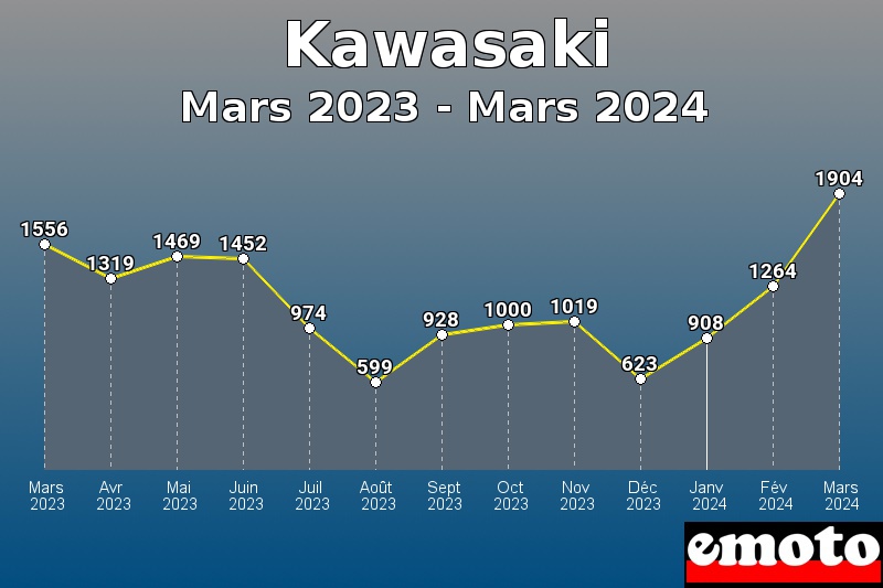 Volumes des immatriculations Kawasaki de mars 2023 à mars 2024