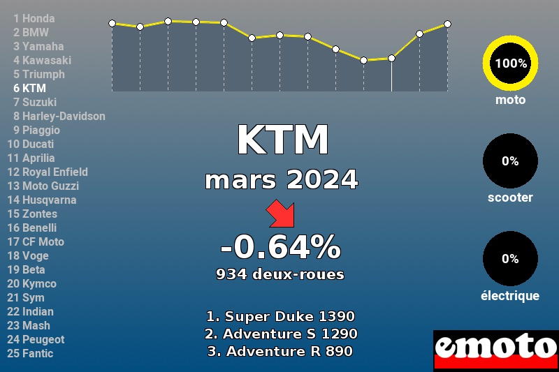 Immatriculations KTM en France en mars 2024 Immatriculations KTM en France en mars 2024
