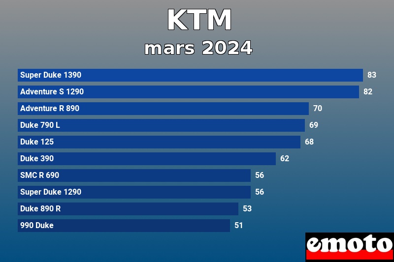 Les 10 KTM les plus immatriculés en mars 2024 Les 10 KTM les plus immatriculés en mars 2024