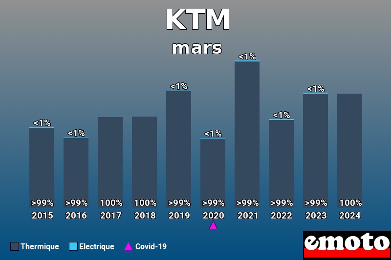 Répartition Thermique Electrique KTM en mars 2024 Répartition Thermique Electrique KTM en mars 2024