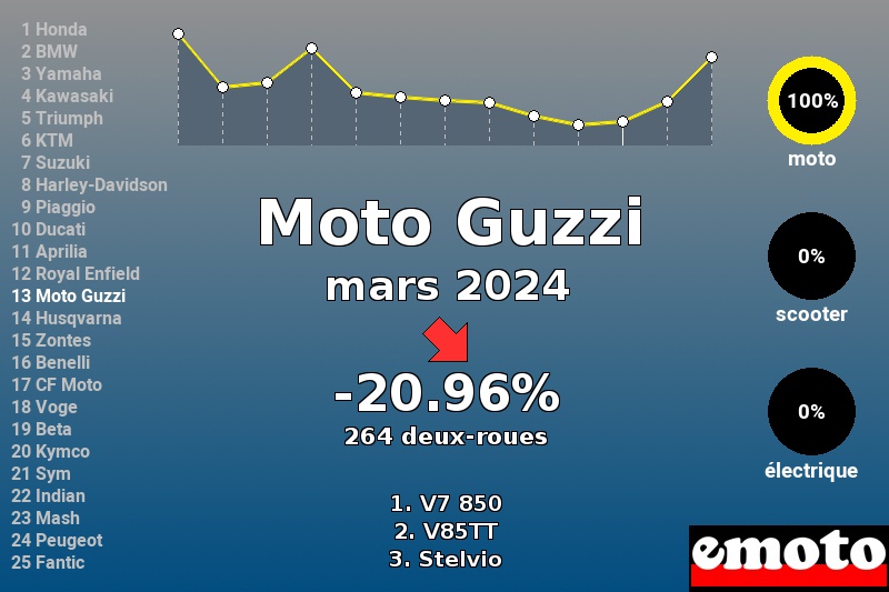 Immatriculations Moto Guzzi en France en mars 2024 Immatriculations Moto Guzzi en France en mars 2024