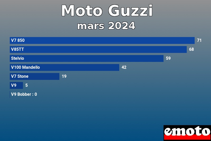 Les 7 Moto Guzzi les plus immatriculés en mars 2024 Les 7 Moto Guzzi les plus immatriculés en mars 2024
