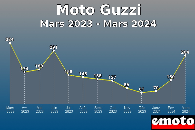 Volumes des immatriculations Moto Guzzi de mars 2023 à mars 2024