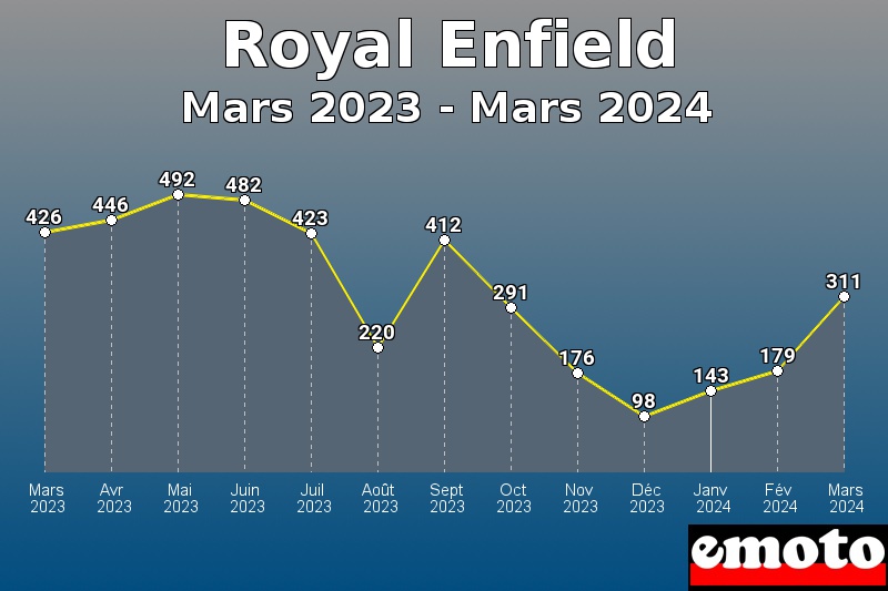 Volumes des immatriculations Royal Enfield de mars 2023 à mars 2024 Volumes des immatriculations Royal Enfield de mars 2023 à mars 2024
