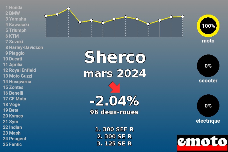 Immatriculations Sherco en France en mars 2024 Immatriculations Sherco en France en mars 2024
