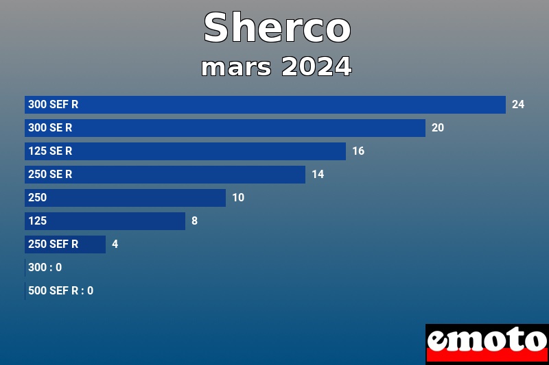 Les 9 Sherco les plus immatriculés en mars 2024 Les 9 Sherco les plus immatriculés en mars 2024