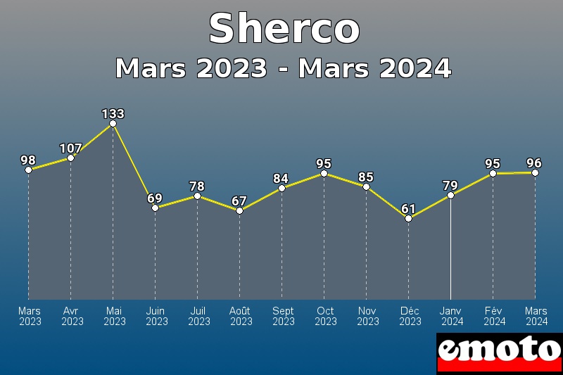 Sherco les plus immatriculés de Mars 2023 à Mars 2024 Sherco les plus immatriculés de Mars 2023 à Mars 2024