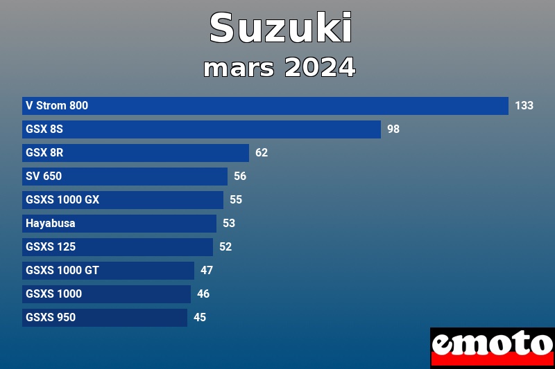 Les 10 Suzuki les plus immatriculés en mars 2024 Les 10 Suzuki les plus immatriculés en mars 2024