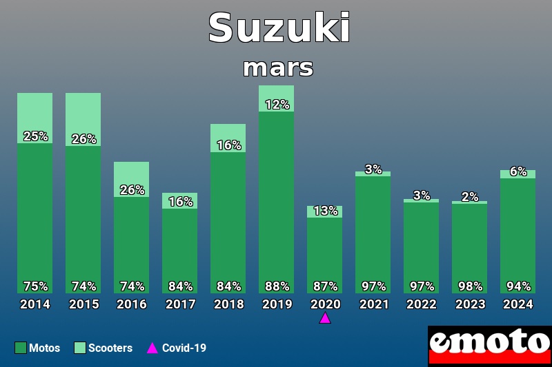 Répartition Motos Scooters Suzuki en mars 2024 Répartition Motos Scooters Suzuki en mars 2024