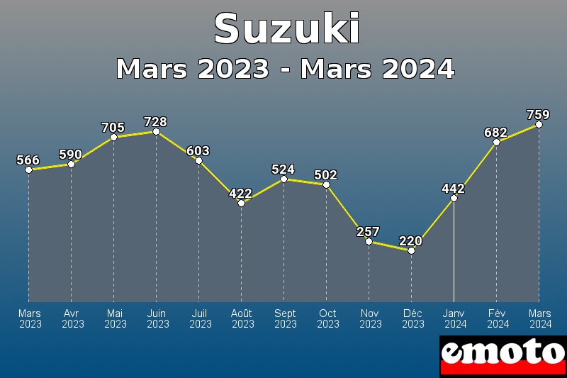 Volumes des immatriculations Suzuki de mars 2023 à mars 2024