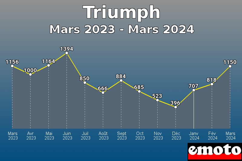 Volumes des immatriculations Triumph de mars 2023 à mars 2024