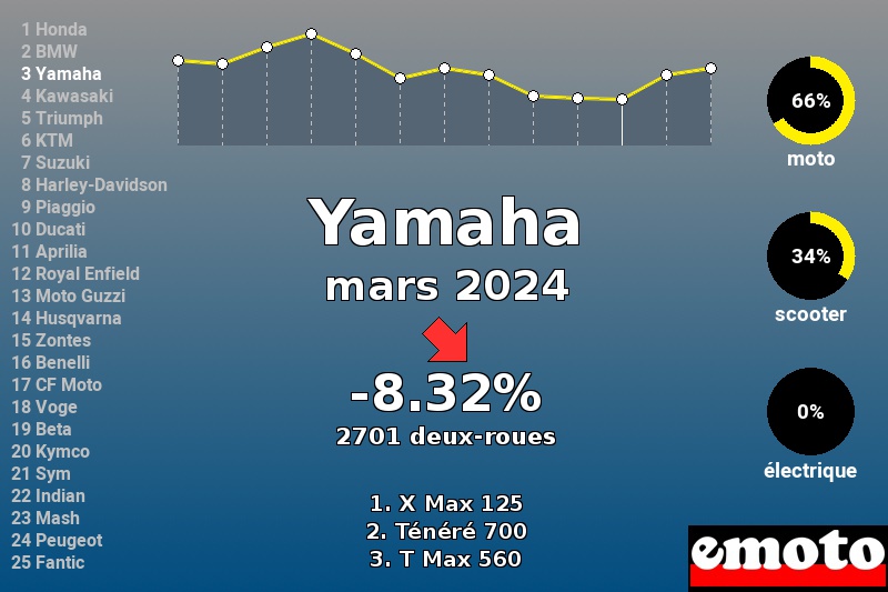 Immatriculations Yamaha en France en mars 2024 Immatriculations Yamaha en France en mars 2024