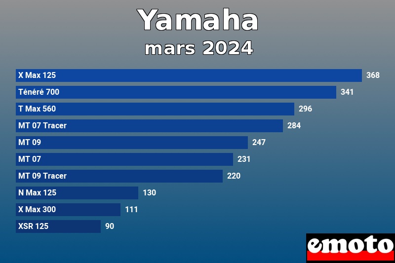 Les 10 Yamaha les plus immatriculés en mars 2024 Les 10 Yamaha les plus immatriculés en mars 2024