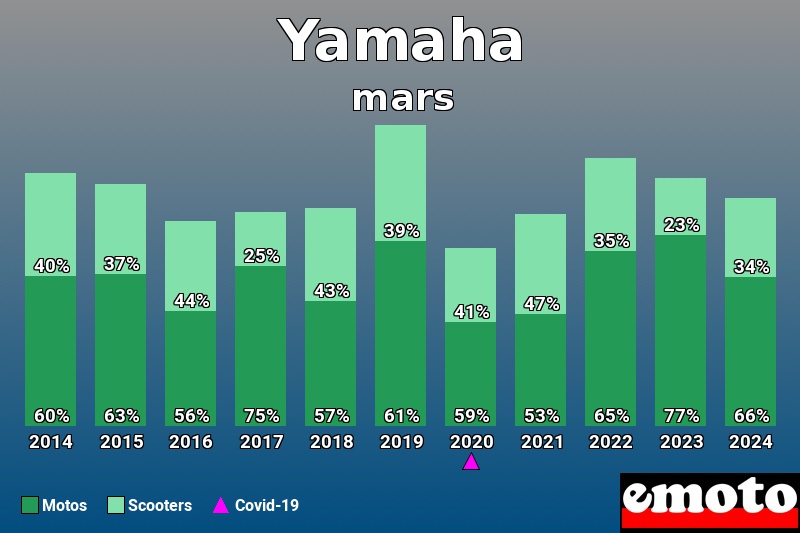 Répartition Motos Scooters Yamaha en mars 2024 Répartition Motos Scooters Yamaha en mars 2024