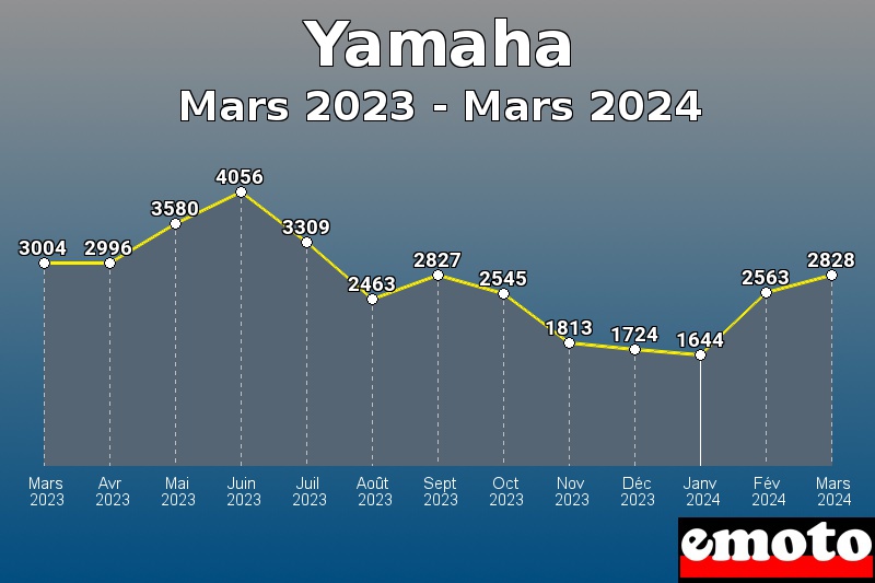 Volumes des immatriculations Yamaha de mars 2023 à mars 2024 Volumes des immatriculations Yamaha de mars 2023 à mars 2024