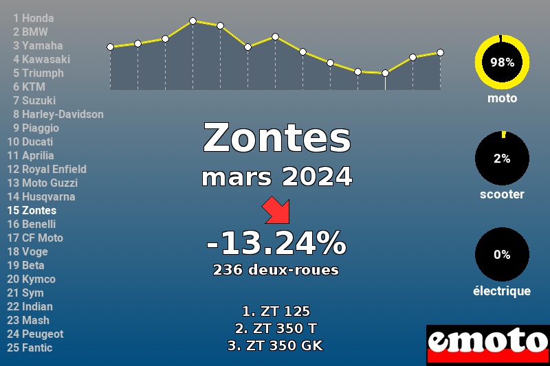 Immatriculations Zontes en France en mars 2024 Immatriculations Zontes en France en mars 2024