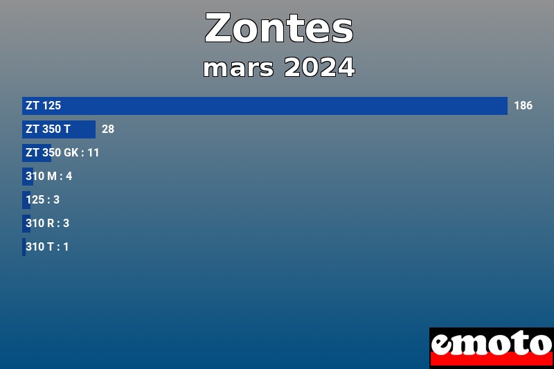 Les 7 Zontes les plus immatriculés en mars 2024 Les 7 Zontes les plus immatriculés en mars 2024