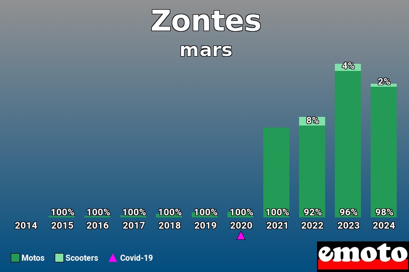 Répartition Motos Scooters Zontes en mars 2024 Répartition Motos Scooters Zontes en mars 2024
