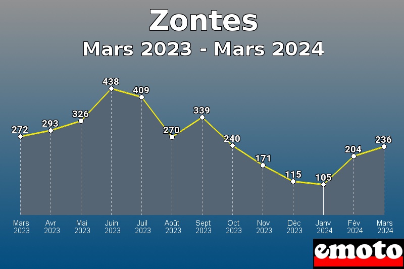 Zontes les plus immatriculés de Mars 2023 à Mars 2024 Zontes les plus immatriculés de Mars 2023 à Mars 2024