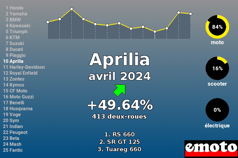 Immatriculations Aprilia en France en avril 2024 Immatriculations Aprilia en France en avril 2024