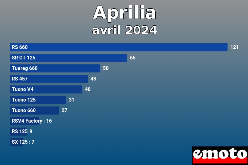 Les 10 Aprilia les plus immatriculés en avril 2024 Les 10 Aprilia les plus immatriculés en avril 2024