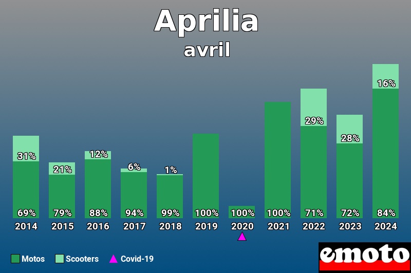 Répartition Motos Scooters Aprilia en avril 2024 Répartition Motos Scooters Aprilia en avril 2024